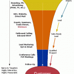 Where lead nurturing fits into the lead generation funnel