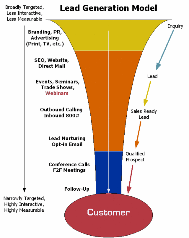 Where lead nurturing fits into the lead generation funnel