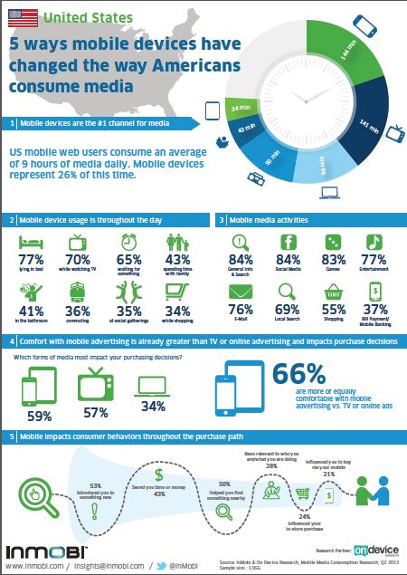 Mobile-Media-Consumption-2012