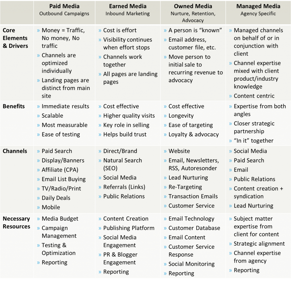 POEM Media Model Matrix for Agencies