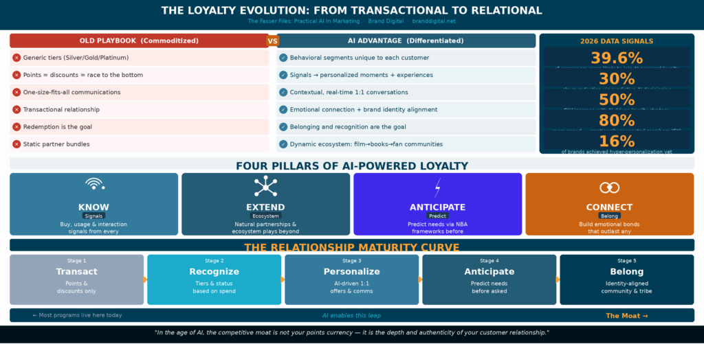 Loyalty Programs in the Age of AI. From points to personalization.