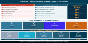 Loyalty Programs in the Age of AI. From points to personalization.
