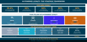 AI powered loyalty program framework